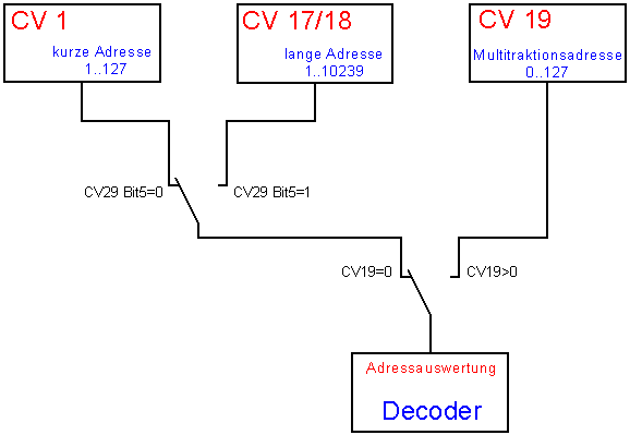 Adressierung mit CV 1 / 17,18