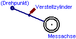 Skizze der Messachse